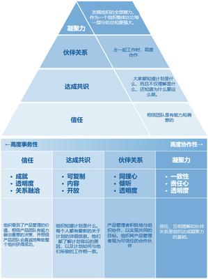 如何在軟件開發中構建產品團隊的內部及跨組織信任與共識
